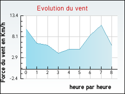 Evolution du vent de la ville Dolleren