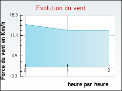 Evolution du vent de la ville Donnemain-Saint-Mams