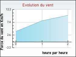 Evolution du vent de la ville Douadic