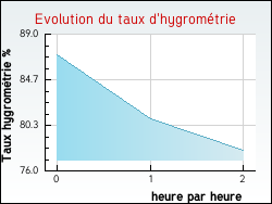 Evolution du taux d'hygromtrie de la ville Douy