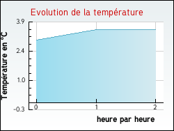 Evolution de la temprature de la ville de Douy