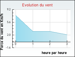 Evolution du vent de la ville Douzains