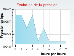 Evolution de la pression de la ville Eglingen