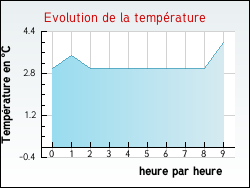 Evolution de la temprature de la ville de Eglingen