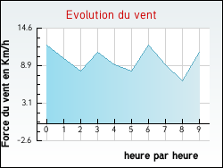 Evolution du vent de la ville Eglingen