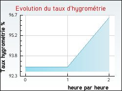 Evolution du taux d'hygromtrie de la ville Erceville