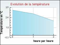 Evolution de la temprature de la ville de Estos