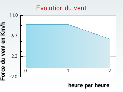 Evolution du vent de la ville Estre-Blanche