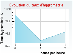 Evolution du taux d'hygromtrie de la ville Estre