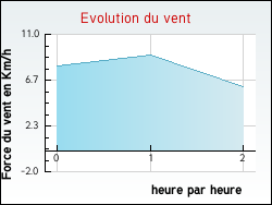 Evolution du vent de la ville Faye-la-Vineuse