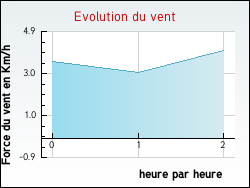 Evolution du vent de la ville Ftigny