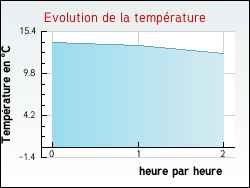 Evolution de la temprature de la ville de Firfol