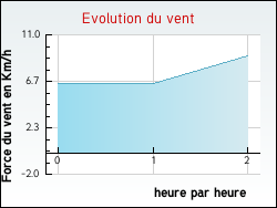 Evolution du vent de la ville Firfol