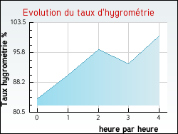 Evolution du taux d'hygromtrie de la ville Flac-ls-Mcon