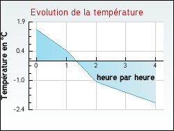 Evolution de la temprature de la ville de Flac-ls-Mcon