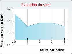 Evolution du vent de la ville Flac-ls-Mcon