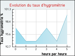 Evolution du taux d'hygromtrie de la ville Flacy
