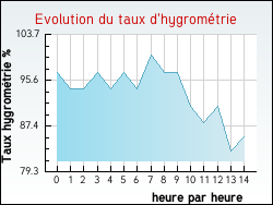 Evolution du taux d'hygromtrie de la ville Foissy-sur-Vanne