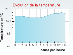 Evolution de la temprature de la ville de Foissy-sur-Vanne