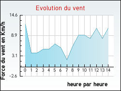 Evolution du vent de la ville Foissy-sur-Vanne