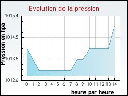 Evolution de la pression de la ville Fontaine-la-Gaillarde