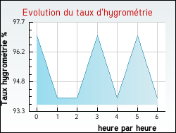 Evolution du taux d'hygromtrie de la ville Fontaines