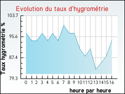 Evolution du taux d'hygromtrie de la ville Fontenailles