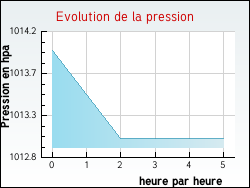 Evolution de la pression de la ville Fontenay-sous-Fouronnes