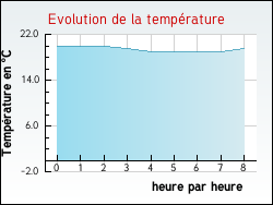Evolution de la temprature de la ville de Fontenouilles