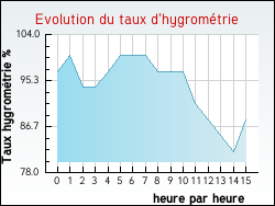 Evolution du taux d'hygromtrie de la ville Fontet