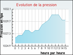 Evolution de la pression de la ville Fontet