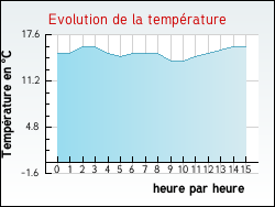 Evolution de la temprature de la ville de Fontet