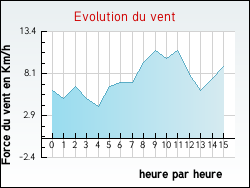 Evolution du vent de la ville Fontet