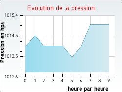 Evolution de la pression de la ville Fouquires-ls-Bthune