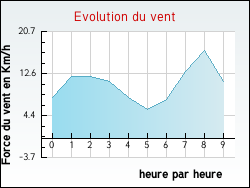 Evolution du vent de la ville Fouquires-ls-Bthune