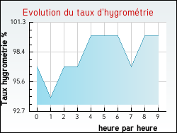 Evolution du taux d'hygromtrie de la ville Fouquires-ls-Lens