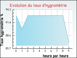 Evolution du taux d'hygromtrie de la ville Franken