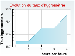 Evolution du taux d'hygromtrie de la ville Frvillers