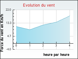 Evolution du vent de la ville Frvillers