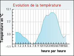 Evolution de la temprature de la ville de Gabillou