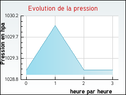 Evolution de la pression de la ville Gardegan-et-Tourtirac