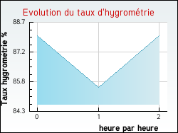 Evolution du taux d'hygromtrie de la ville Geay