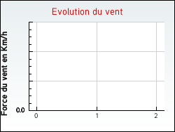 Evolution du vent de la ville Geay