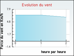 Evolution du vent de la ville Granges-sur-Baume