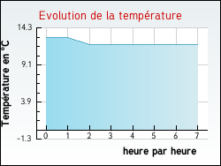 Evolution de la temprature de la ville de Hauterive