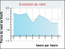 Evolution du vent de la ville Hauterive