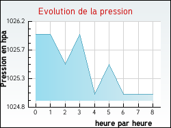 Evolution de la pression de la ville Hecken