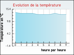 Evolution de la temprature de la ville de Hinges