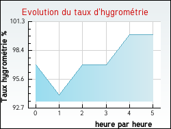 Evolution du taux d'hygromtrie de la ville Izel-ls-Hameaux