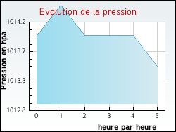 Evolution de la pression de la ville Izel-ls-Hameaux